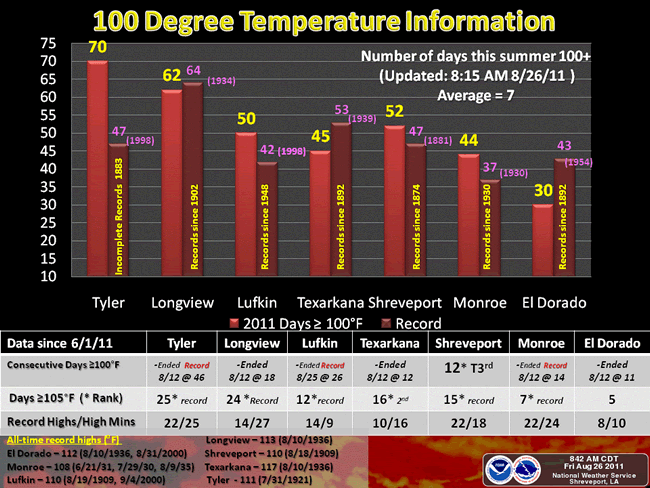 100 degree temperatures and records for Tyler and East Texas for 2011 ... courtesy of the US Weather Service